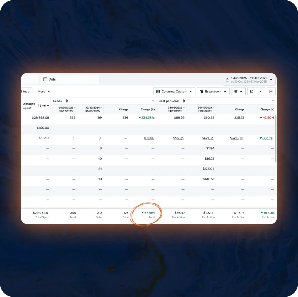 Lead-gen client — Lift in total leads